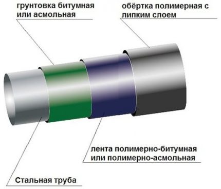 Steel Pipe Containment Shells