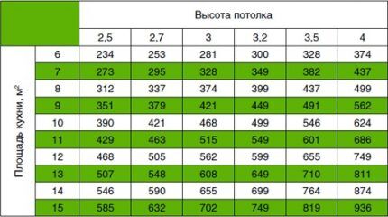 Таблица с необходимата мощност на аспиратора