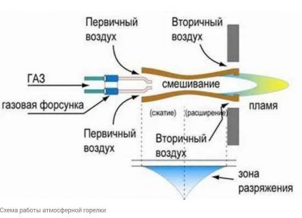 Schéma de fonctionnement du brûleur atmosphérique