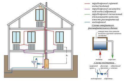 Open heating system of a two-story house
