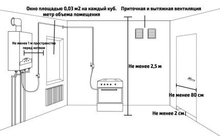 Requirements for a gas boiler room