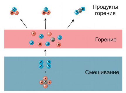 Gas combustion process