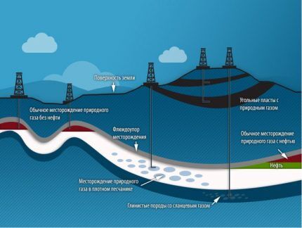 Gas fields