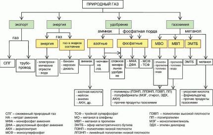 Gas processing scheme