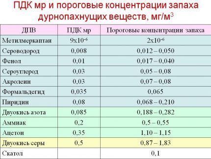 Indicators of permissible concentration of harmful substances