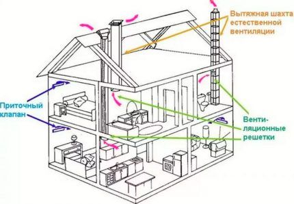 Scheme of natural ventilation of duct type