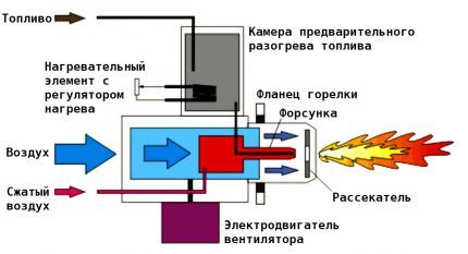 Scheme of operation of a forced-air burner