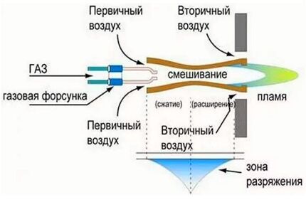 Schéma de fonctionnement du brûleur atmosphérique