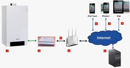 Schéma de connexion du thermostat Internet