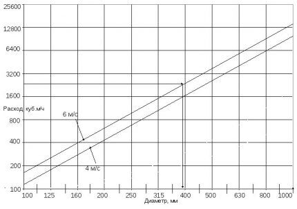 Selection of pipe diameter