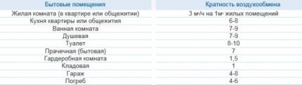 ตารางอัตราแลกเปลี่ยนอากาศ