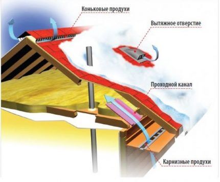 Air circulation diagram under the roof