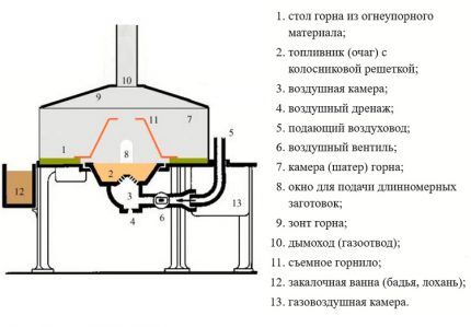 Diagram van de smederij