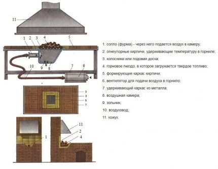 Diagram of the universal design of a forge
