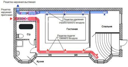 Scheme for calculations and installation of the ventilation system