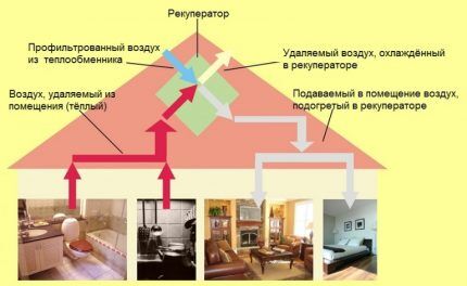 Ventilation diagram with recuperation unit