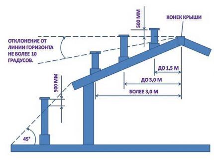 How to install a pipe