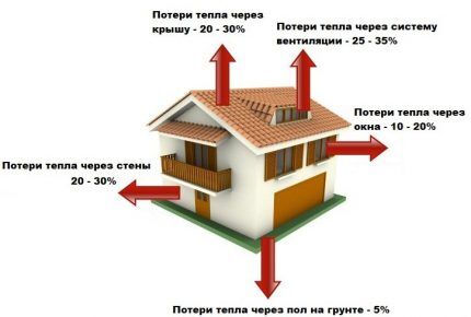 Diagram ng pagkawala ng init sa isang gusali ng tirahan