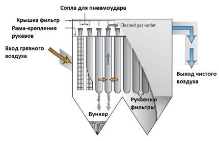 A zsákos szűrő szerkezetének diagramja