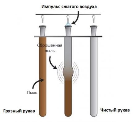 Operating principle of pulsed hose purge