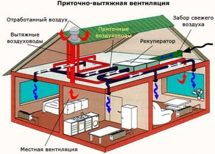 Supply and exhaust ventilation diagram