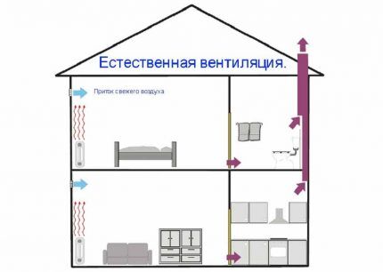 Natural ventilation scheme