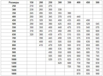 Table for determining the diameter of the exhaust pipe 