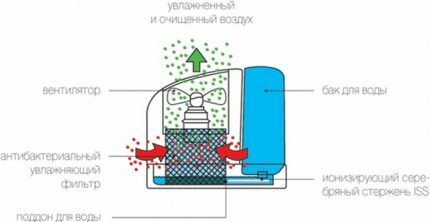 Traditional humidifier - operating diagram