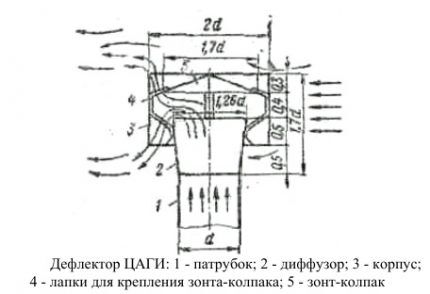 Вентилационна качулка TsAGI