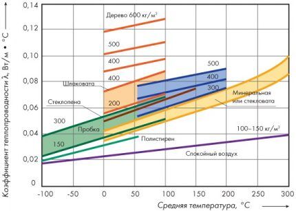 Graphique des changements du coefficient de conductivité thermique