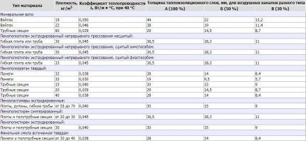 Charakteristika tepelnoizolačných materiálov na vetranie