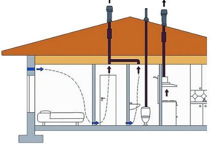 Ventilation diagram in a private house