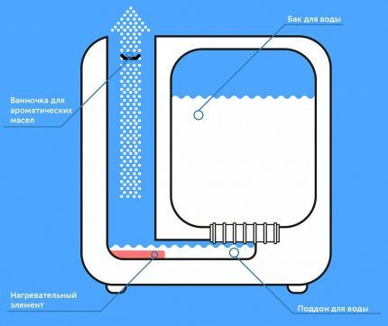 Esquema de funcionamiento de un humidificador de vapor.