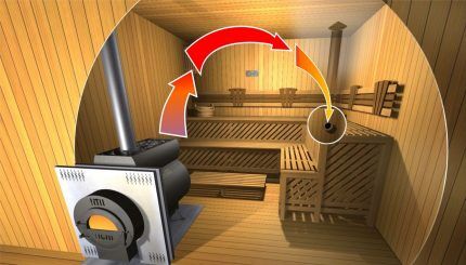 Circulação durante a ventilação