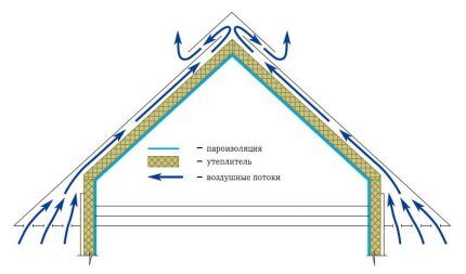 Roof air exchange diagram