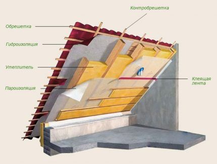 The structure of the roofing pie under corrugated sheeting