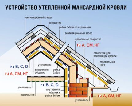 Arrangement of the roofing pie