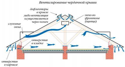 Ventilating a Cold Attic