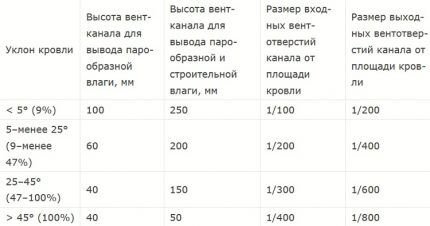 Table for determining the size of vents