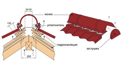 Schema voor het leggen van de nokstrook