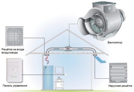 Duct ventilation of a bathroom in the house