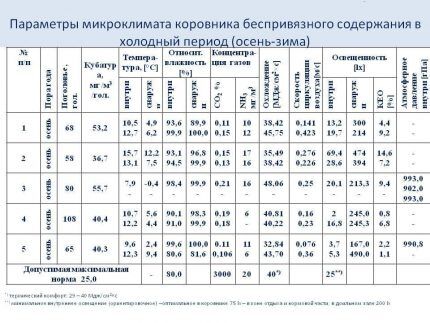 Tabela z parametrami mikroklimatu dla obory