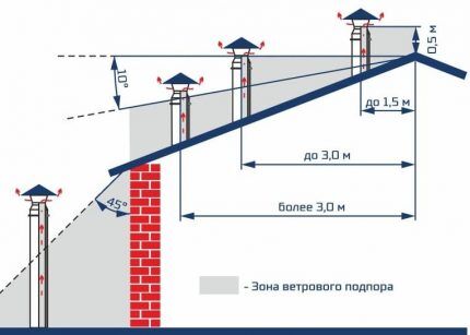 Stogo vamzdžių montavimo schema