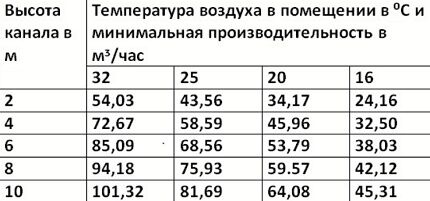 Table for determining the cross-section of ventilation ducts