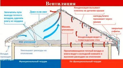 Schéma organizace větrání podkroví