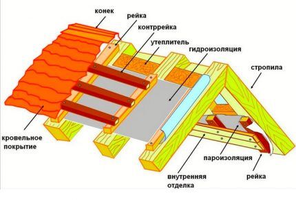 Insulated roof diagram