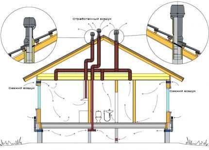 Diagrama de ventilació en una casa particular