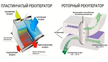 Types of recuperators based on the principle of air preparation