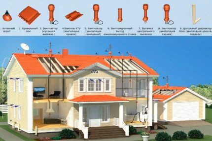 Roof penetration options