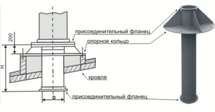 Scheme of arrangement of ventilation outlet to the roof